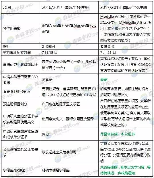 2017/2018意大利国际生重庆领区预注册